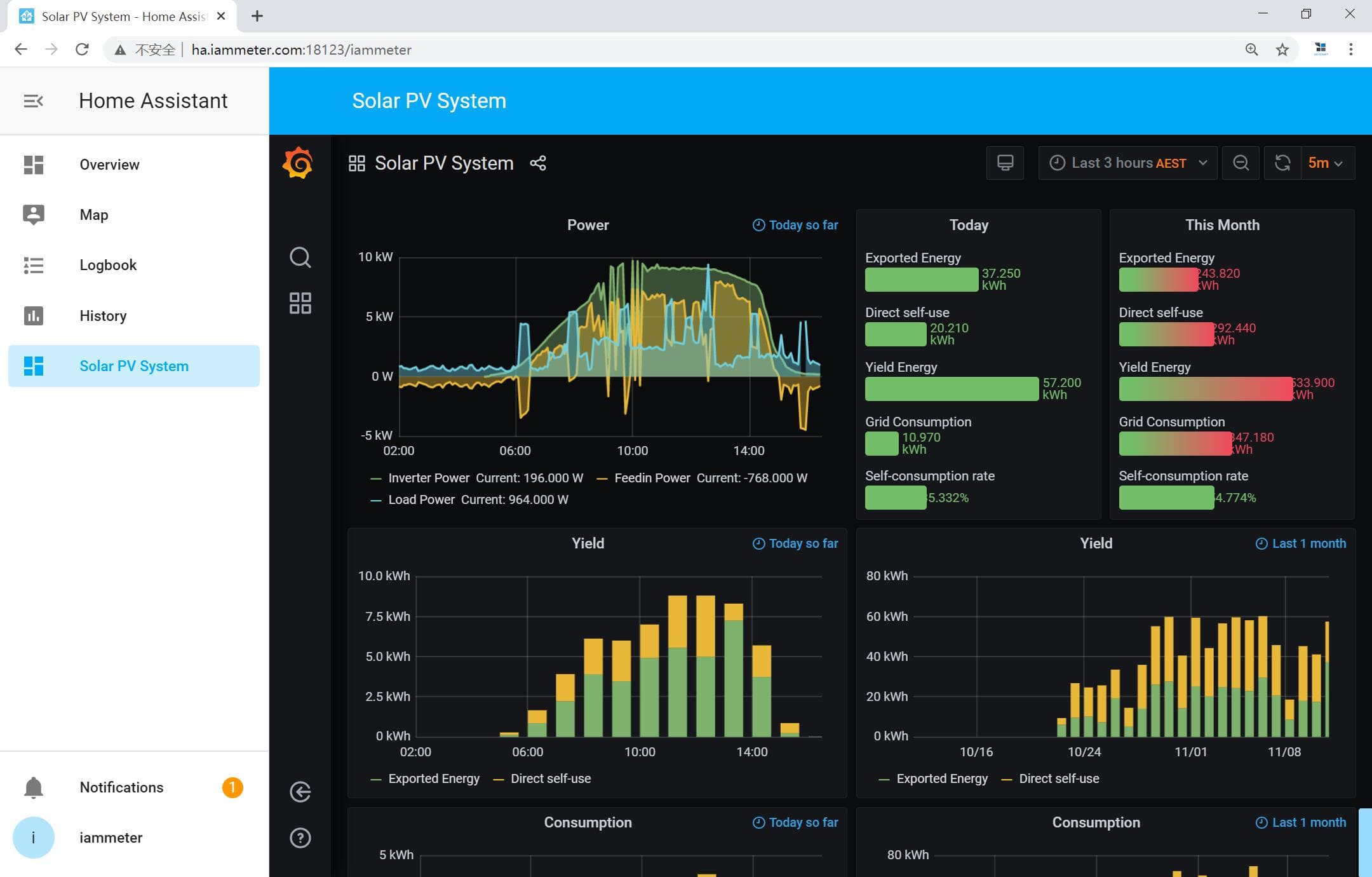 Dashboard ενεργειακού monitoring με καμπύλες ισχύος, παραγωγή, αυτοκατανάλωση και έγχυση